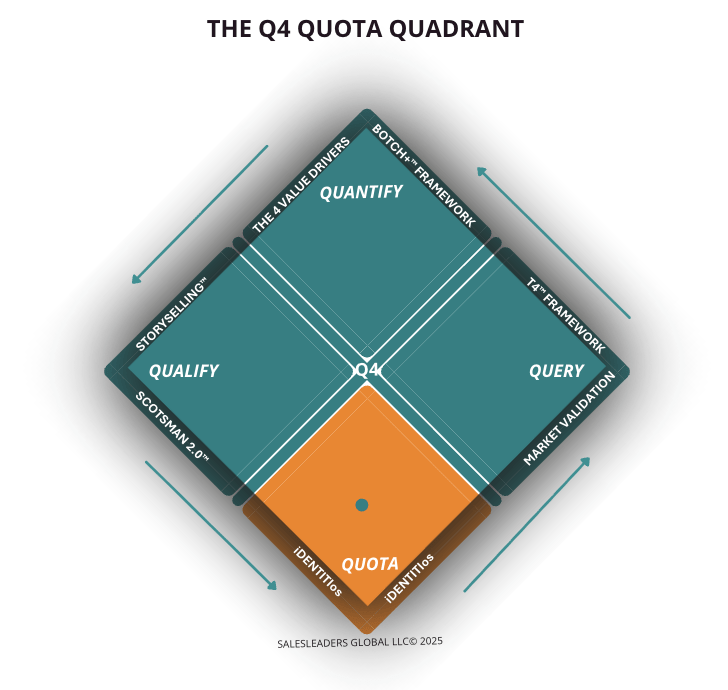 The Q4 Decision Discipline Framework — Selling to Decision Makers™
