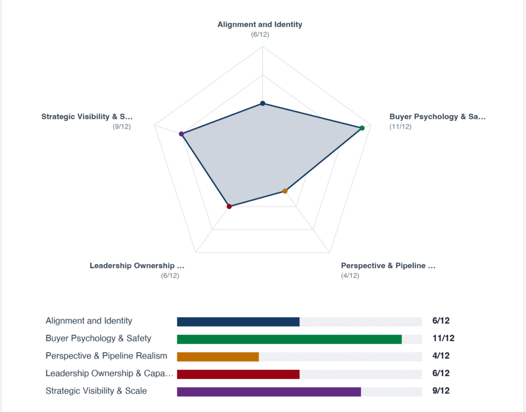 Sample Hidden Revenue Radar results